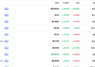 [데일리 크립토 무버스] 비트코인 약세 속 실사용·인프라 중심 선별 반등