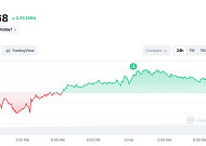 [코인시황] 비트코인 7만 8000달러 횡보에 시장 전망 엇갈려