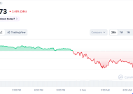 [코인시황] 비트코인 7만 3000달러로 하락세 “정치적·거시적 리스크 작용”