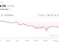 [코인시황] 비트코인 6만 6000달러 급락, 변동성 급등에 시장 공포