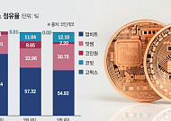 '신뢰 위기' 가상자산거래소… '빗썸·코인원' 점유율 되레 늘었다