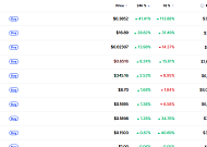 [데일리 크립토 무버스] 비트코인 약세에도 피핀 40%↑·리버 강세