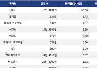 [상승 코인 10] 리버 40.64% 상승, 폴리곤·버추얼 프로토콜 강세