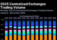 2025년 결산,  CEX 현물 거래대금 바이낸스 '1위' 업비트는 '뒷걸음'