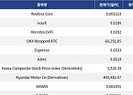 [신규 코인 톱10] Routine Coin 상승, Espresso 큰 폭 하락