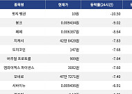 [하락 코인 10] 펏지 펭귄 10.50% 하락, 비트코인·이더리움 혼조세