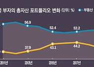 부동산·코인 식고 증시로 모인다…돈의 '새 길' 열렸다
