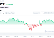 [코인시황] 비트코인 6만 6000달러 횡보, 거시경제 불안 및 지정학적 부담 여전