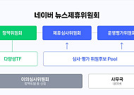 네이버 뉴스제휴위원회, 내달 3일 신규 제휴 심사 돌입