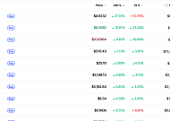 [데일리 크립토 무버스] BTC 박스권 속 중소형 알트 강세…피핀 20%대 상승