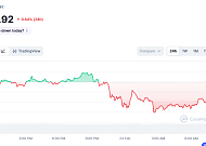 [코인시황] 비트코인 6만7000달러 재하락, 무역 긴장에 약세장 지속 전망