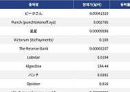 [신규 코인 톱10] 피터상 아쉬운 하락, Punch는 급등