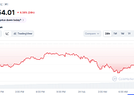 [코인시황] 비트코인 6만 4000달러 급락, 거시경제 긴장에 위험자산 이탈