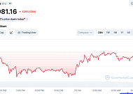 [코인시황] 비트코인 6만4000달러 박스권, 기술주 반등에도 손실 매도 지속