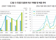 국경간 가상자산 거래 ‘3574조 원’, 자본 거래 규율 체계 재검토 필요