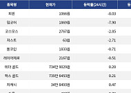 [하락 코인 10] 피핀 -8.03% 하락, 비트코인·이더리움 혼조세, 리플 8.84% 상승