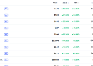 [데일리 크립토 무버스] 비트코인 6% 반등 속 알트 추격…폴카닷 30%대 급등