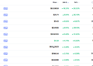 [데일리 크립토 무버스] 비트코인 관망 속 알트 선별 강세...스테이블 16% 상승