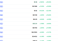[데일리 크립토 무버스] BTC 4% 반등에 알트 회복···니어 18% 상승·디파이 강세