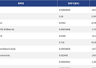 [신규 코인 톱10] CZ AI Agent -94.52% 하락, GPStarter 2.55% 상승