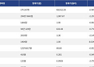 [시총 톱 코인 10] 비트코인 -0.56% 하락, 이더리움 -2.25% 하락, 리플 -2.14% 하락