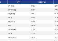 [거래량 톱 코인 10] 비트코인 1억 158만원, 이더리움 294만 9936원