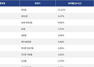 [하락 코인 10] 피핀 31.11% 급락, 밈코어 9.17% 하락