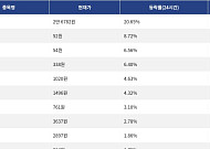 [상승 코인 10] 리버 20.65% 급등, XDC 네트워크 8.72% 상승세