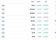 [데일리 크립토 무버스] BTC 조정 국면에도 알트 선별 강세···리버 20%대 상승