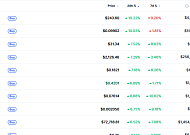 [데일리 크립토 무버스] BTC 7만 달러 회복…지캐시 10%대 상승, 알트 동반 강세