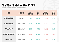 비트코인, 이란 공습에 급락 “디지털 금, 6차례 시험서도 입증 못 해”