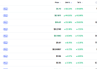 [데일리 크립토 무버스] BTC 7만 달러선 숨 고르기…롬바드 50%대 급등