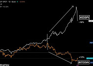 코스피 급락 속 비트코인 반등…“국내 증시 유동성, 가상자산으로 이동 가능성” 제기