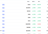 [데일리 크립토 무버스] BTC 6만 6000달러대 조정…덱스이 7%대 상승