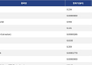[신규 코인 톱10] Z Gen Coin 0.19% 상승, Tencent AI 9.37% 상승