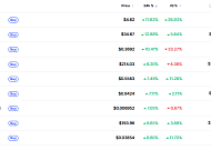 [데일리 크립토 무버스] 비트코인 6만 8000달러대 회복…딕시·하이퍼리퀴드 강세