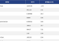 [핫 NFT] Bored Ape Yacht Club, 일 거래량 27만 달러 돌파… 바닥가 1만1029.08달러