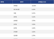[상승 코인 10] 인터넷 컴퓨터 11.82% 상승, 하이퍼리퀴드 6.33% 강세