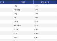 [하락 코인 10] 카이트 5.60% 하락, 디크레드 4.33% 약세