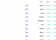 [데일리 크립토 무버스] BTC 7만 달러대 반등…AI 코인 강세 속 TAO 13% 상승