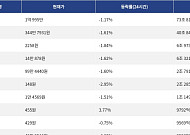 [거래량 톱 코인 10] 비트코인 1억 995만원, 이더리움 344만 7931원