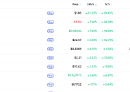 [데일리 크립토 무버스] BTC 7만 3000달러 후반 조정…밈코어 12% 상승