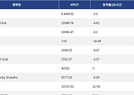[핫 NFT] Courtyard.io, 일 거래량 22만 달러 돌파… 바닥가 0.45달러