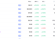 [데일리 크립토 무버스] 비트코인 7만 1000달러대 3% 하락…리버 16% 상승