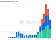 '스포츠는 칼시, 정치는 폴리마켓 쏠림 현상' 예측시장 가파른 성장