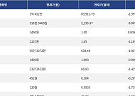 [시총 톱 코인 10] 비트코인 -1.99% 하락... 이더리움 -3.00% 하락, 리플 -1.16% 하락