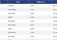 [거래량 톱 코인 10] 비트코인 1억 415만원, 이더리움 318만 4698원