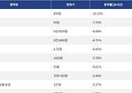 [하락 코인 10] 월드코인 -10.21% 급락, 나이트 토큰 -7.74% 하락