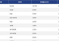 [상승 코인 10] 딕시 10.75% 급등, 카이트 8.99% 상승세