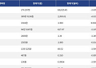 [시총 톱 코인 10] 비트코인 -3.03% 하락... 이더리움 -4.01% 하락, 리플 -3.38% 하락